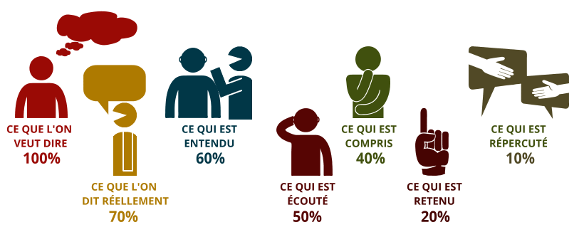 communication interpersonnelle